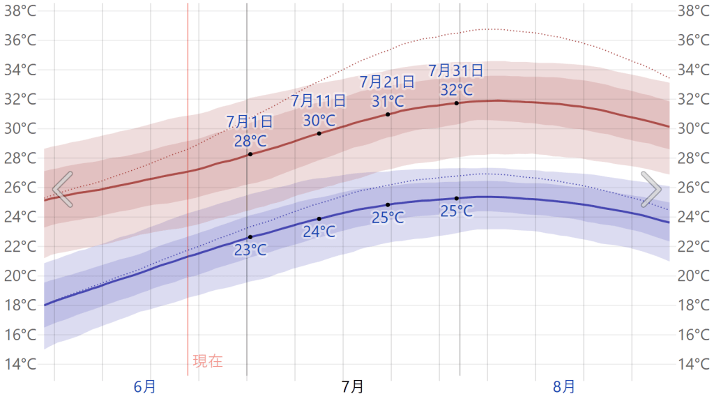 후쿠오카 7월 날씨 데이터 4