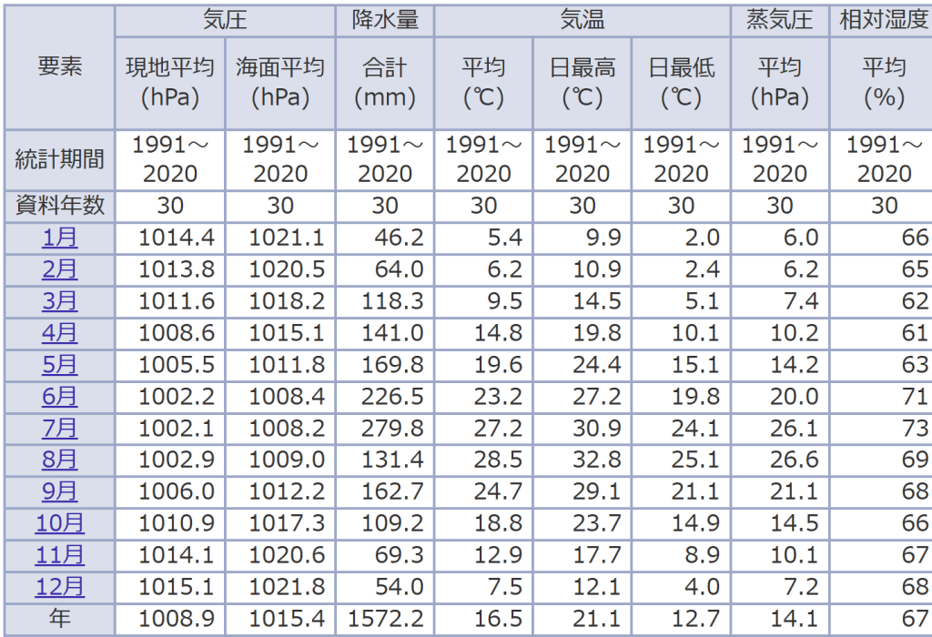 히로시마 7월 날씨 데이터 1