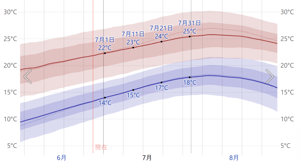 삿포로 7월 날씨 데이터 4