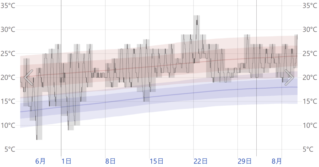 삿포로 7월 날씨 데이터 5