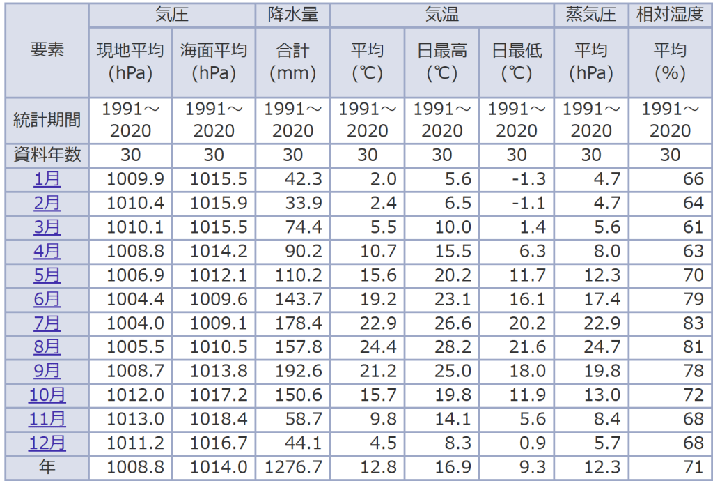센다이 7월 날씨 데이터 1