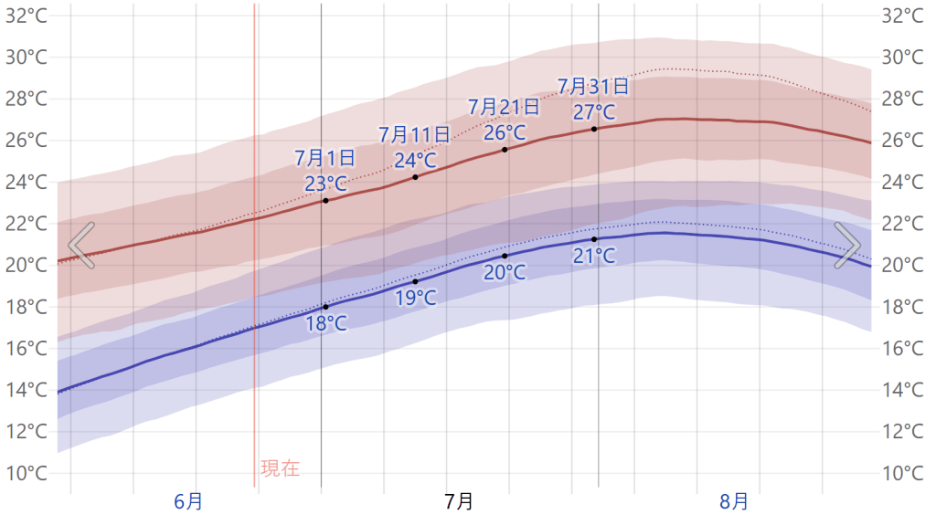 센다이 7월 날씨 데이터 4