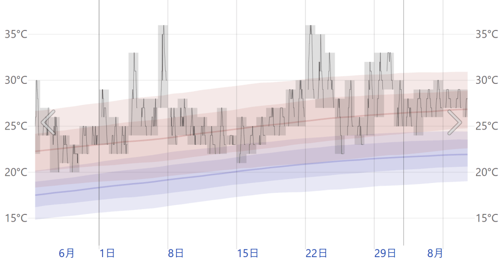 센다이 7월 날씨 데이터 5