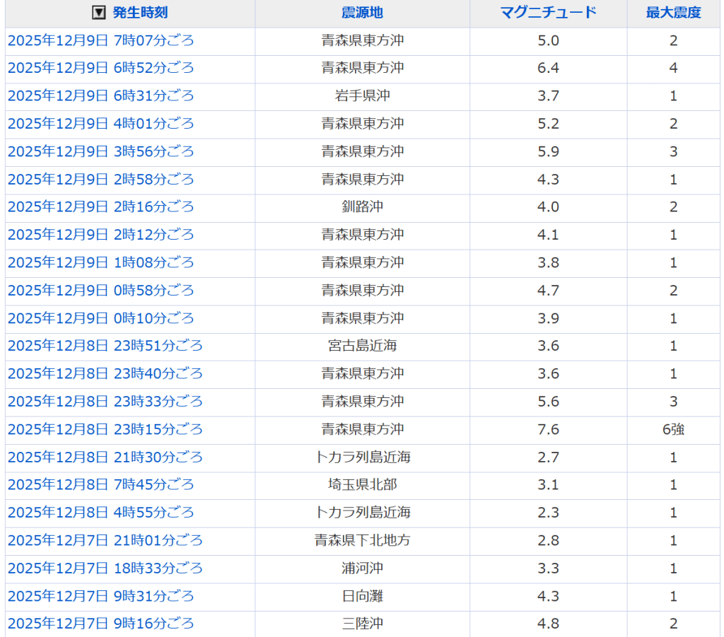 2025년 12월 8일 아오모리 지진 여진 표