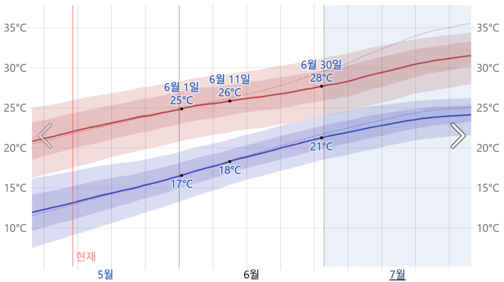 교토 6월 기온 그래프