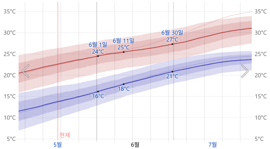 시가 6월 평균 기온 그래프