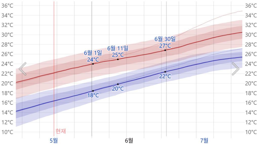 와카야마 6월 평균 기온 그래프